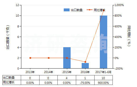 2013-2017年6月中國其他胰島素及其鹽(HS29371290)出口量及增速統(tǒng)計